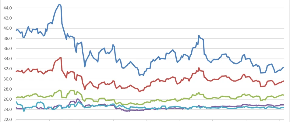 Неспокій на ринках триває